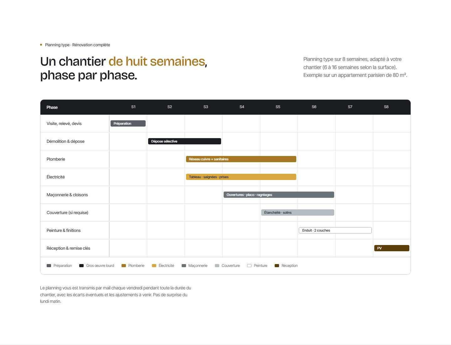 section — Un chantier de huit semaines, phase par phase.