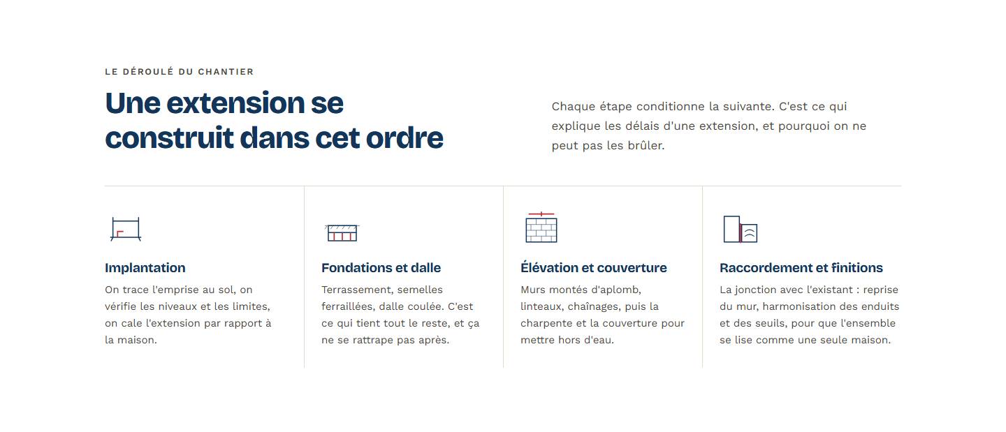 section — Une extension se construit dans cet ordre