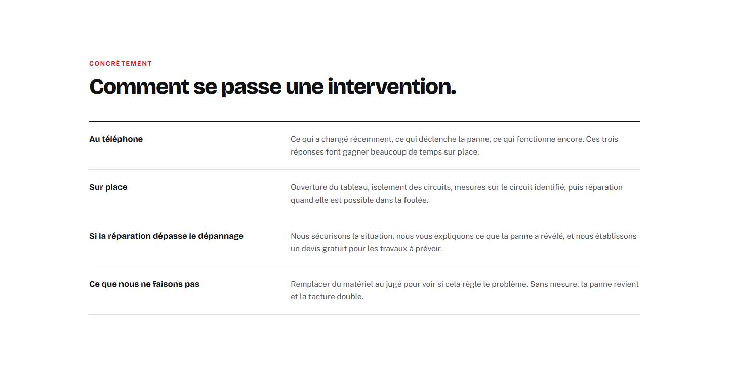 section — Comment se passe une intervention.